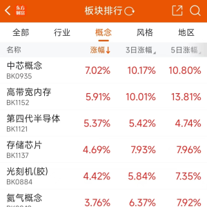 阿里最新表态！半导体密集历史新高 研发费用猛增股一览