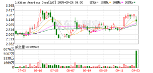特朗普瞄准锂供应链：美国政府据悉拟入股美洲锂业公司