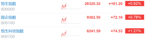港股低开高走，恒生科技指数涨幅扩大至1.21%，恒指涨0.62%！阿里巴巴、中芯国际涨超4% ...