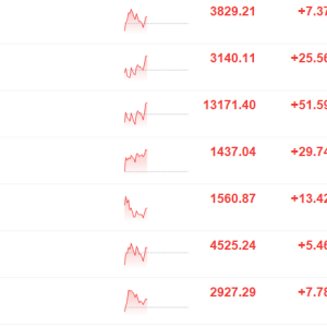 A股三大指数上涨！科创50指数涨幅扩大至超2%，盛美上海涨超10%，华海清科涨超9%，拓荆 ...