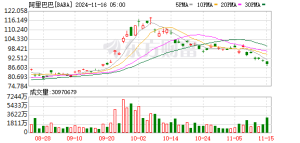 大涨！阿里大消息：联手英伟达 开展Physical AI合作！