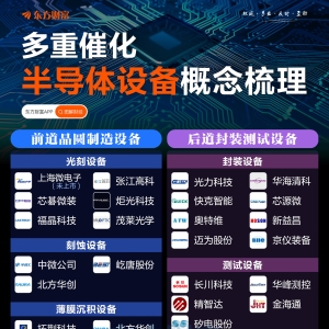 多重催化！一图梳理半导体设备概念股