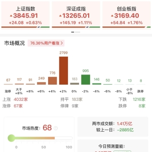 A股午评：三大指数集体上涨，创指涨1.76%科创50涨近5%，北证50涨1.25%，半导体板块全 ...