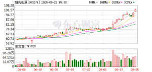 新能源赛道龙头股狂飙 这些绩优低估值股受机构青睐