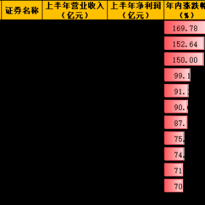 金银牛市继续 一批概念股涨超150% 还有金矿巨头即将上市