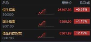 港股午评：低开高走！恒生科技大涨2.19%，半导体股强势！华虹半导体涨超7%，中芯国际 ...