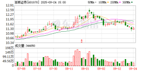 两融业务火热 又有券商大幅“提额”