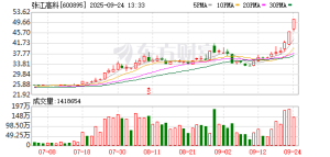 两连板张江高科 手握上海微电子超10%股权 还投资了这些企业
