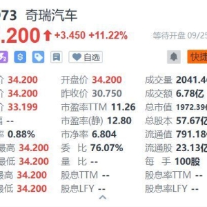 奇瑞汽车港股上市首日高开11.22%，总市值1972亿港元！公司连续22年稳坐中国乘用车出口 ...