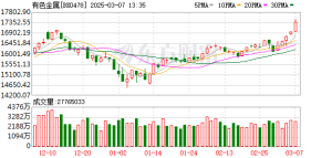 疯狂！海外供应危机引爆铜价 有色已有10股翻倍