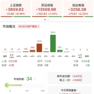A股午评：三大指数齐涨，创业板指涨2.22%站上3200点，宁德时代总市值超越贵州茅台升至 ...