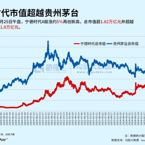 宁德时代AH股齐创历史新高，总市值1.84万亿超越贵州茅台的1.8万亿，升至A股第五位！A ...