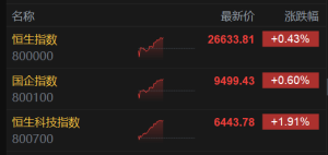 港股午评：恒生科技涨1.9%，科技股上攻，有色金属股齐涨！京东涨超6%，百度涨4.35%小 ...