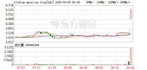 特朗普又出手！美政府拟收购知名锂矿巨头股权 该公司手握“全球最大”锂矿！ ...