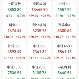 A股收评：创业板指涨1.58%创三年新高北证50跌1.37%，游戏、电源设备板块走强！超3800 ...