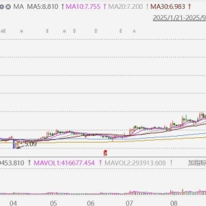A股疯炒摩尔线程影子股！联美控股尾盘涨停板，走出4连板，累计涨幅达46.26%，公司曾表 ...