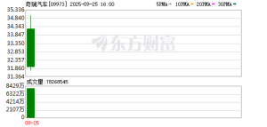 易方达张清华、郑希执掌基金现身奇瑞汽车H股 资管机构热衷港股打新 ...