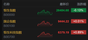 港股收评：恒指跌0.13%，内银股弱势，铜业股强势领涨，中国大冶有色金属涨25%，紫金矿 ...