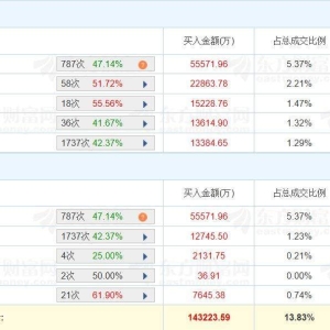 A股龙虎榜丨浪潮信息涨停创新高，深股通净买入1.81亿，二机构净买入1.3亿，游资曲江池 ...