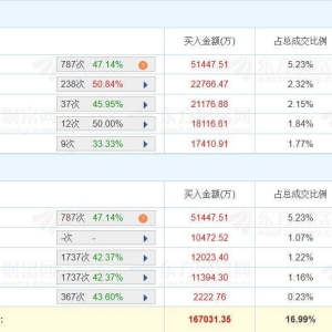 A股龙虎榜丨华工科技涨停创新高，深股通净卖出2.63亿，二机构净卖出8230万，游资屠文 ...