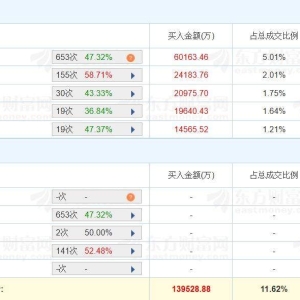A股龙虎榜丨上海电气涨停，沪股通净买入4.37亿，游资方新侠买入1.96亿，量化基金卖出8 ...