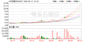 ST板块跑出一只10倍股 ST板块年内9股涨超100%
