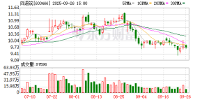 夫妇接力套现？风语筑：实控人辛浩鹰计划减持不超3%股份 其丈夫及一致行动人8月已套现 ...
