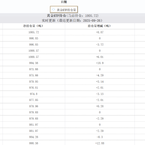 全球最大黄金ETF持仓超1000吨 创三年新高