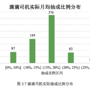 清华大学调研：滴滴司机月度平均抽成15.3%，九成司机月均抽成低于20%；71.8%司机问卷 ...