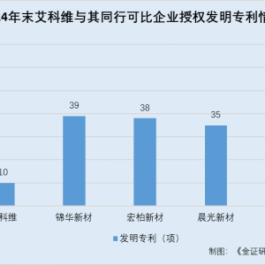 艾科维：发明专利数量行业“垫底” 同名核心技术人员现身下游企业或关系待解 ...