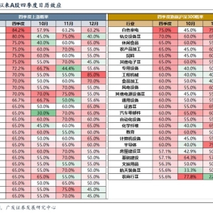 广发策略：如何看待Q4的日历效应 每年Q4的两个配置思路