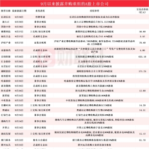拟加码半导体IP设计公司的芯片概念股年内涨超350% 九月披露并购重组进展的A股名单一览 ...