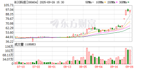 龙头20CM两连板！A股三季报行情打响 600亿半导体设备股在列