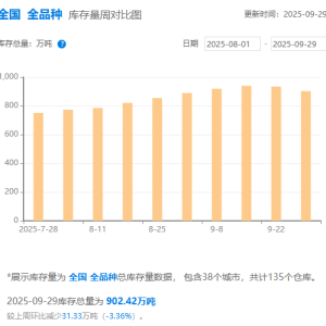 钢银电商：本周全国城市钢材库存环比下降3.36% 建筑钢材去库超5% ...
