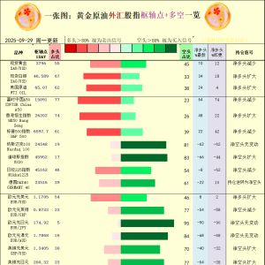 一张图：2025年9月29日黄金原油外汇股指“枢纽点+多空持仓信号”一览 ...
