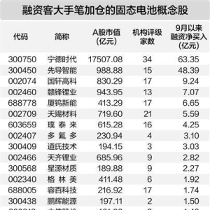 固态电池板块活跃 多家公司披露新进展
