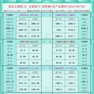 一张图看商品支撑阻力：金银油气+铂钯铜农产品期货(2025年9月30日) ...