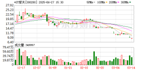 9月最熊股 紫天退暴跌超86%！主力资金大幅出手的优质股曝光
