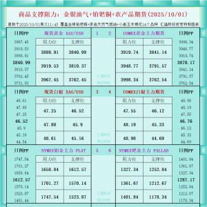 一张图看商品支撑阻力：金银油气+铂钯铜农产品期货(2025年10月1日) ...