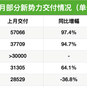 新势力“金九”销量成绩单出炉：零跑首超6万辆“再拔头筹”，小鹏、小米均超4万辆，蔚 ...