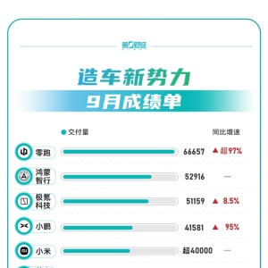 造车新势力9月成绩单：零跑汽车首破六万大关