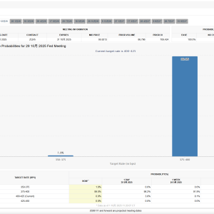 10月降息概率升至100%！华尔街：政府关门或令美联储偏向宽松 ...