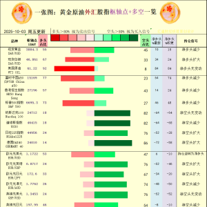 一张图：2025年10月3日黄金原油外汇股指“枢纽点+多空持仓信号”一览 ...
