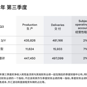 49.7万辆！特斯拉三季度汽车交付量创新高