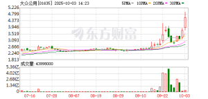 大众公用港股暴涨30%！宇树、摩尔线程概念股？