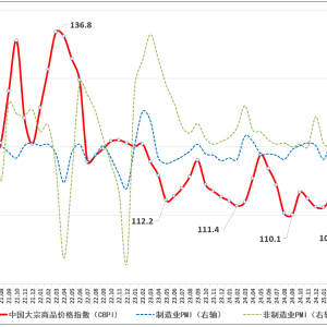 大宗商品价格指数连续5个月环比上升 有色价格指数继续走高