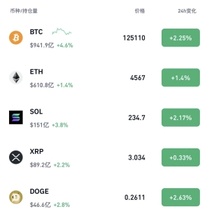 突然大涨 比特币突破12.5万美元！超10万人爆仓！