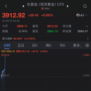 见证历史！现货金价首破3900美元/盎司！维持增产 原油开盘涨近1%！加沙地带谈判将举行 ...