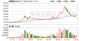国庆档新片总票房破11亿！《志愿军：浴血和平》3.9亿领跑 背后涉及哪些A股公司？ ...