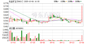 金价再创新高 贵金属板块逆市大涨 坛金矿业狂飙超40%